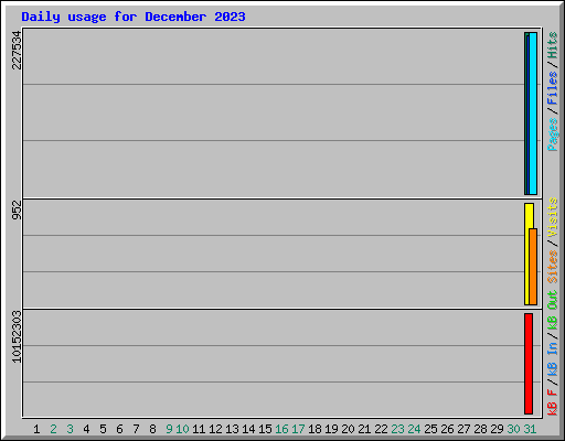 Daily usage for December 2023