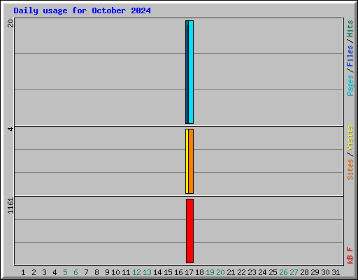 Daily usage for October 2024