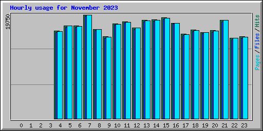 Hourly usage for November 2023