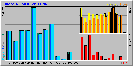 Usage summary for pluto